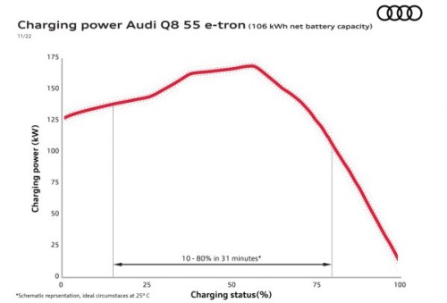 Audi Q8 e-tron 2024